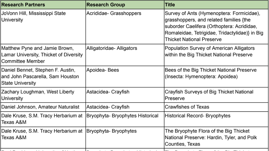Preview of the Thicket of Diversity research partners table