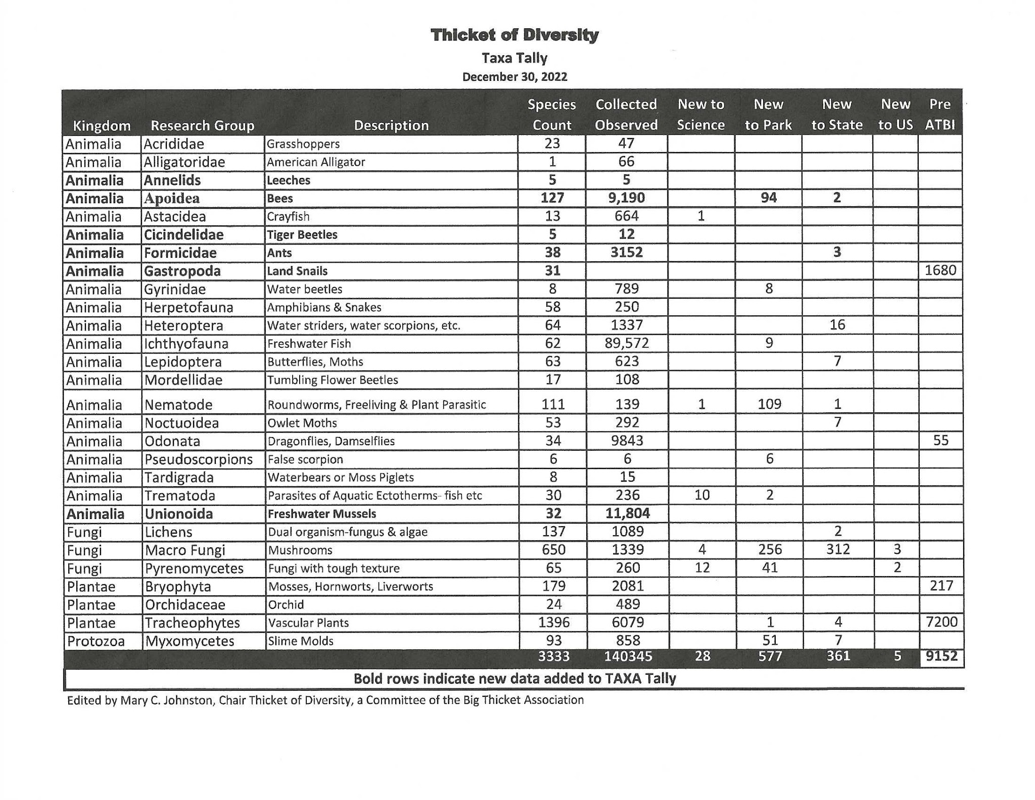 Thicket of Diversity Taxa Tally table.