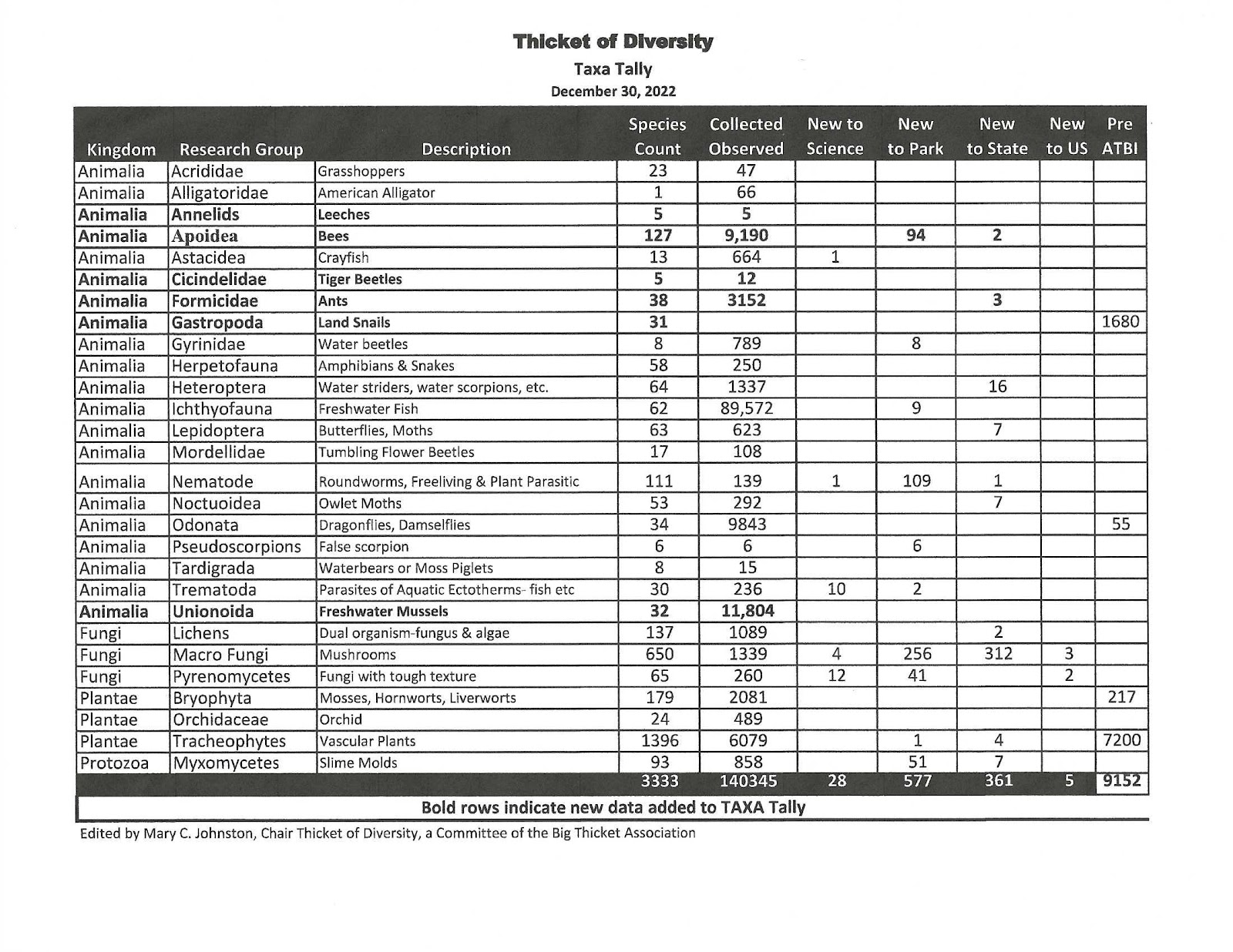 Spreadsheet preview of the historical Thicket of Diversity Taxa Tally.